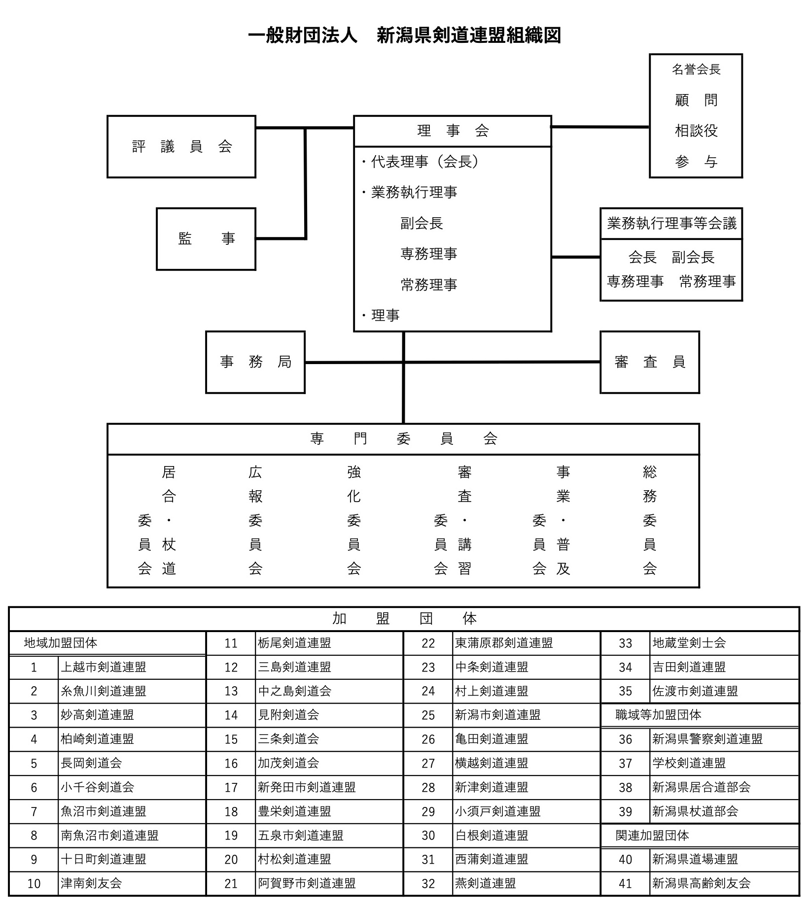 新潟県剣道連盟　組織図
